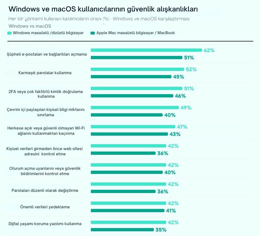 macOS Cihazlarda Siber Tehdit Riski Windows'tan Daha Yüksek